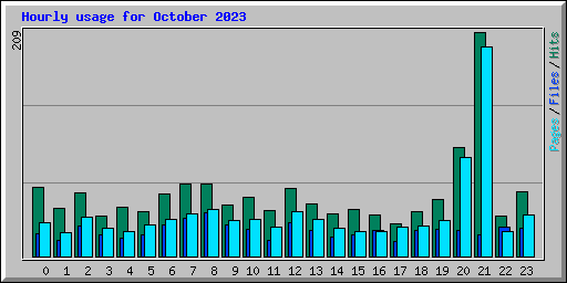 Hourly usage for October 2023