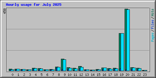 Hourly usage for July 2025