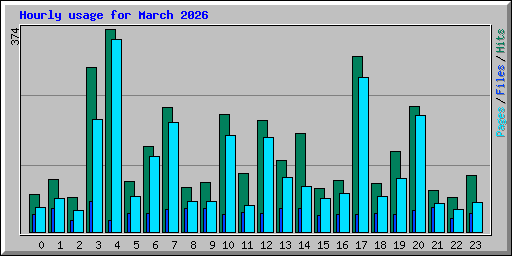 Hourly usage for March 2026