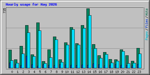 Hourly usage for May 2026