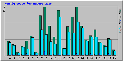 Hourly usage for August 2026