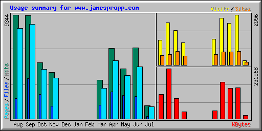 Usage summary for www.jamespropp.com